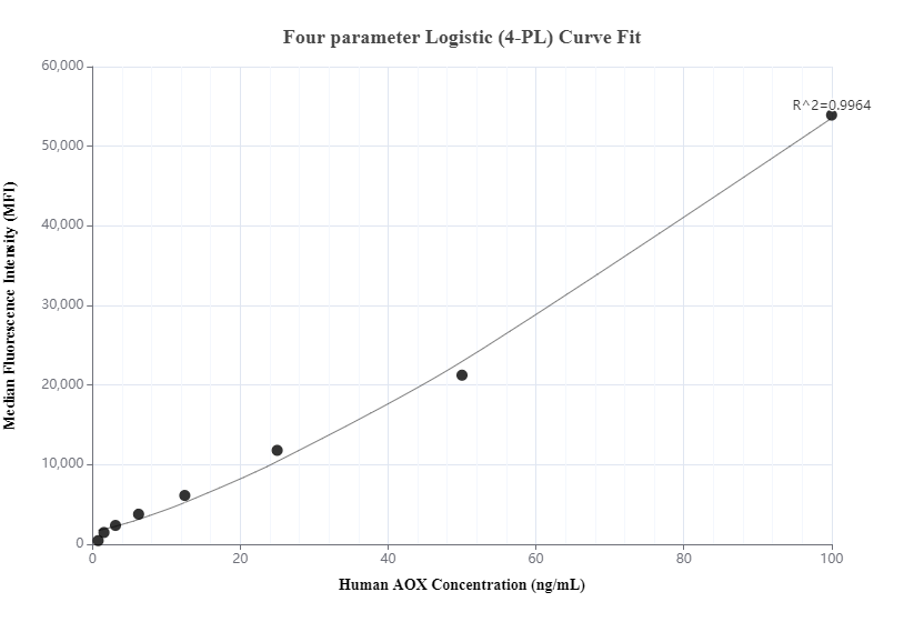 Cytometric bead array standard curve of MP00709-1, AOX Recombinant Matched Antibody Pair, PBS Only. Capture antibody: 83731-4-PBS. Detection antibody: 83731-3-PBS. Standard: Ag1405. Range: 0.78-100 ng/mL.  